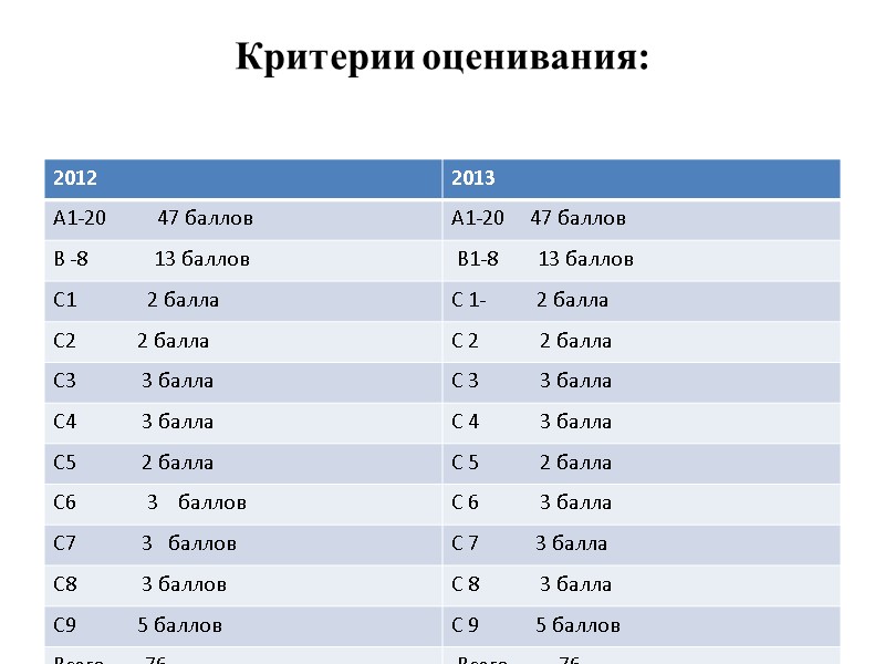 Критерии оценивания: